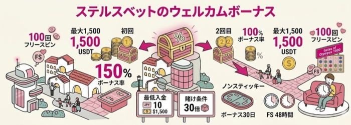 ステルスベット ウェルカムボーナス