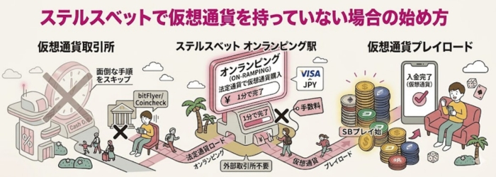 ステルスベット オンランピング