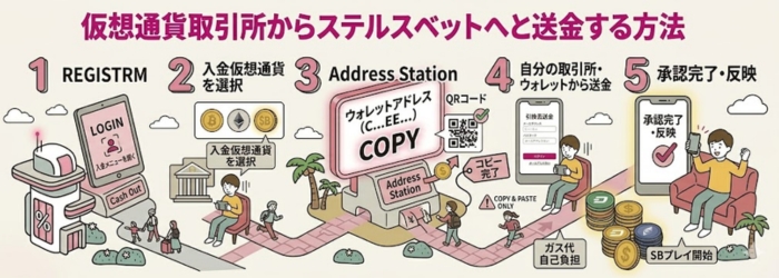 ステルスベット 仮想通貨取引所 送金
