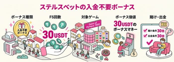 Stealthbet 入金不要ボーナス
